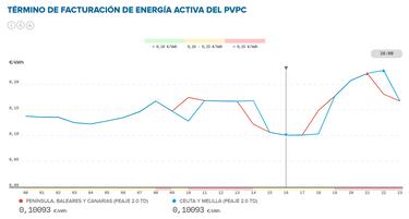 Precio de la luz por horas, 11 de mayo | ¿Cuándo es más barato y cuándo es más caro el kWh?