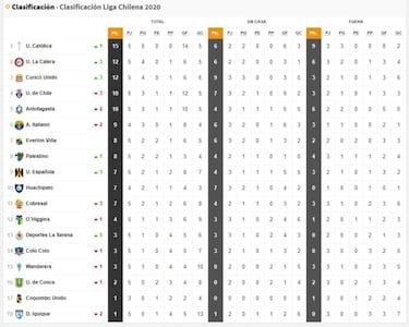 Colo Colo no levanta cabeza: así quedó la tabla tras la fecha 5