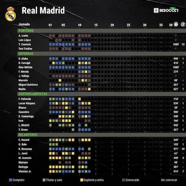 Posible alineación titular del Real Madrid contra el Granada en Liga