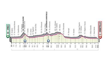 Giro de Italia 2019: etapas, perfiles y recorrido