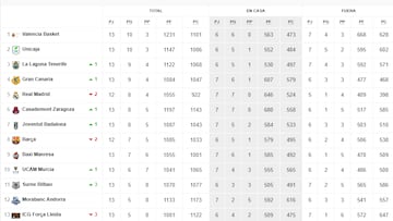 Resultados Liga Endesa, jornada 13: horarios, TV, partidos y clasificación