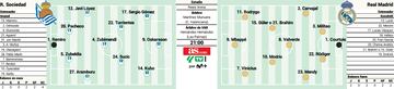 Posibles alineaciones de Real Sociedad y Real Madrid en Liga.