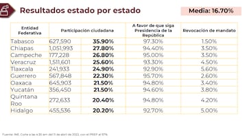 Revocación de Mandato:  Estos son los resultados por estado