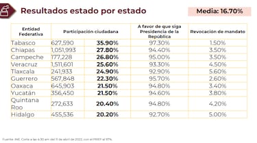 Revocación de Mandato:  Estos son los resultados por estado