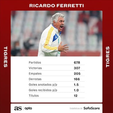 Ricardo Ferretti: los números brillantes de toda su carrera