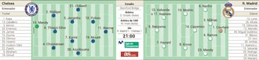 Alineación posible de Real Madrid y Chelsea hoy en la Champions League
