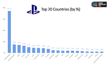 España, territorio Sony: es el tercer país con más cuentas PlayStation