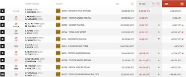 Sainz es el ¨²nico superviviente