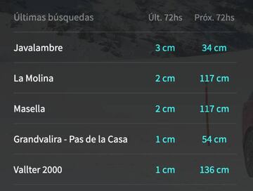 Estas son las previsiones de nevadas de la borrasca Gloria para las próximas 72 horas en algunas estaciones de esquí de España.