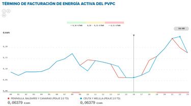 Precio de la luz por horas, 18 de junio | ?Cundo es ms barato y cundo es ms caro el kWh?