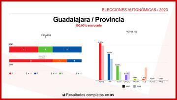 Guadalajara en las elecciones autonómicas del 29M