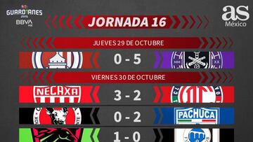 Liga MX: Partidos y resultados del Guardianes 2020, jornada 16