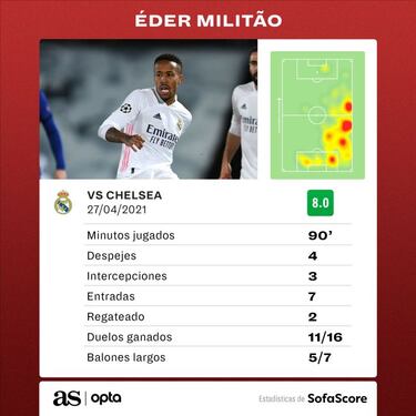 El Madrid presume de muro