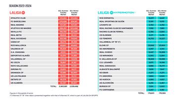 Tabla de límites salarial en Primera y Segunda División.