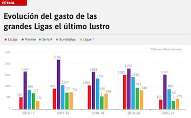Mercado a la vista: los fichajes que busca cada club de LaLiga