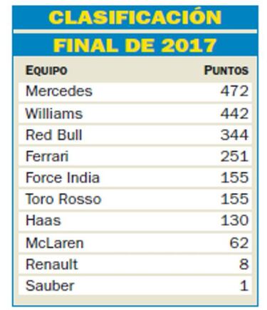 Mercedes tambi¨¦n fue el rey en los ¡®pit stop¡¯ en el Mundial 2017
