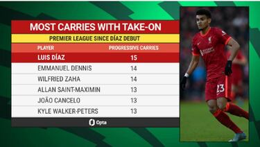 Luis Díaz, el jugador con mejor conducción de balón en Premier League