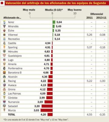 Valoración del arbitraje de los aficionados de los equipos de Segunda