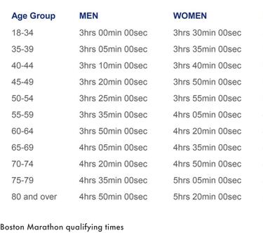 How to qualify for the Boston Marathon: qualifying times and alternatives