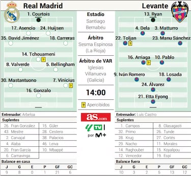Alineación probable del Real Madrid contra el Levante en LaLiga
