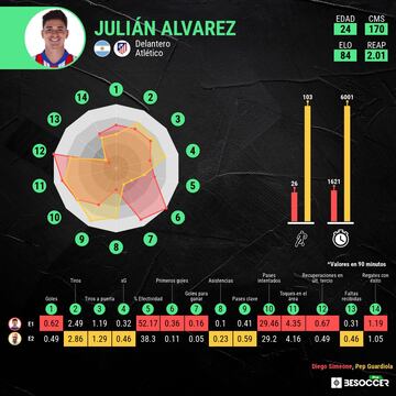 Comparativa de Julián Alvarez esta temporada en el Atlético y la anterior en el City.