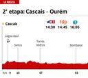 Vuelta a España 2024 hoy, etapa 2: perfil y recorrido