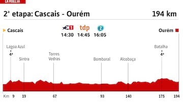 Vuelta a España 2024 hoy, etapa 2: perfil y recorrido