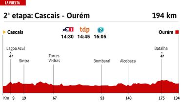 Vuelta a Espa?a 2024 hoy, etapa 2: perfil y recorrido