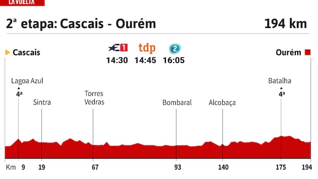 Vuelta a España 2024 hoy, etapa 2: perfil y recorrido