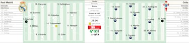 Real Madrid possible starting lineup against Celta Vigo in LaLiga