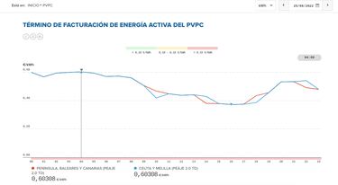 Precio de la luz por horas, 25 de agosto | ¿Cuándo es más barata y cuándo es más caro el kWh?