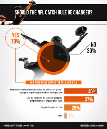 7 de cada 10 aficionados de la NFL están en contra de la catch rule