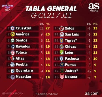 Tabla general del Guardianes 2021, Jornada 11