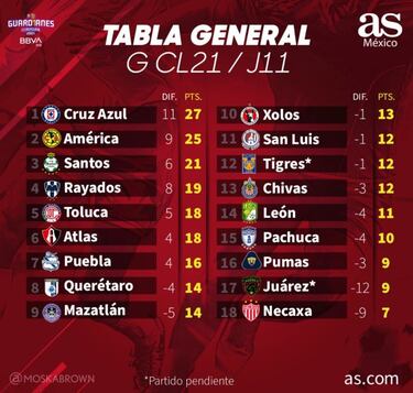 Tabla general de la Liga MX: Guardianes 2021, jornada 11