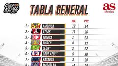 Tabla general de la Liga MX: Apertura 2021, Jornada 15