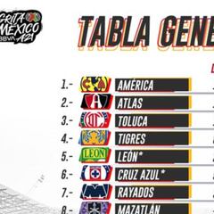 Tabla general de la Liga MX: Apertura 2021, Jornada 15