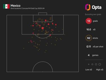 Análisis Estadístico: Semifinal México vs Brasil en la Copa Oro W 2024