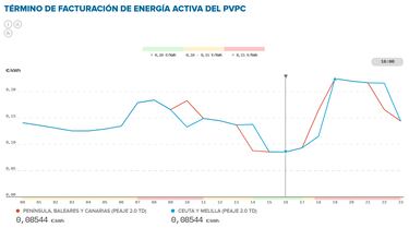 Precio de la luz por horas, 19 de junio | ?Cundo es ms barato y cundo es ms caro el kWh?