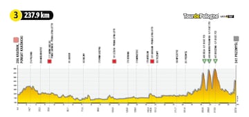 Perfil de la tercera etapa del Tour de Polonia 2022.