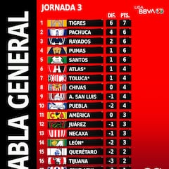 Tabla general de la Liga MX: Clausura 2023, Jornada 3