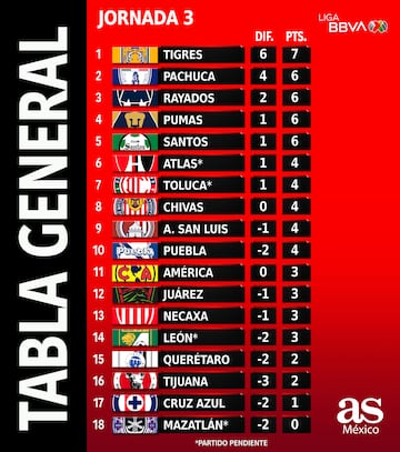 Tabla general del Clausura 2023 Jornada 3.