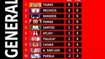 Tabla general del Clausura 2023 Jornada 3.