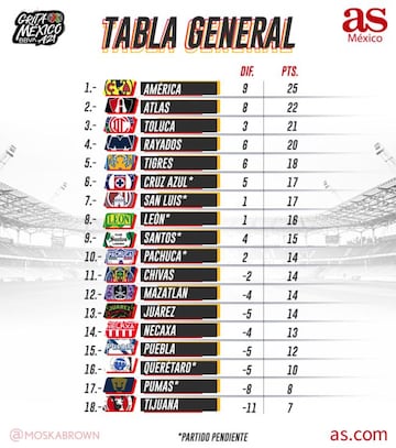 Tabla general del Apertura 2021, Jornada 12