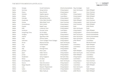 The Best FIFA Men’s and Women’s Player Awards: Who voted for whom?