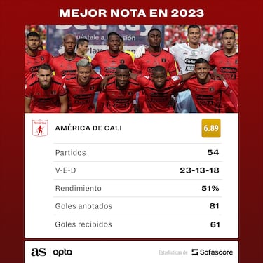 América, el equipo mejor calificado de la Liga BetPlay 2023