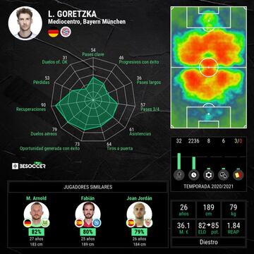 Los datos de Leon Goretzka.