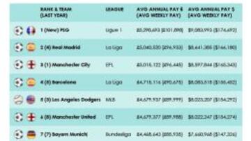 El Madrid, el segundo club del mundo con mejores salarios