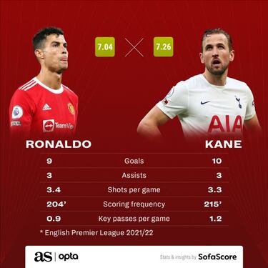 Cristiano Ronaldo vs Harry Kane: how many goals and assists have they managed this season?