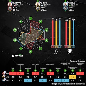 Comparativa estadística del rendimiento de Mbappé, Messi y Neymar con el PSG en la temporada 2022-23.