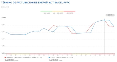 Precio de la luz por horas, 8 de mayo | ¿Cuándo es más barato y cuándo es más caro el kWh?